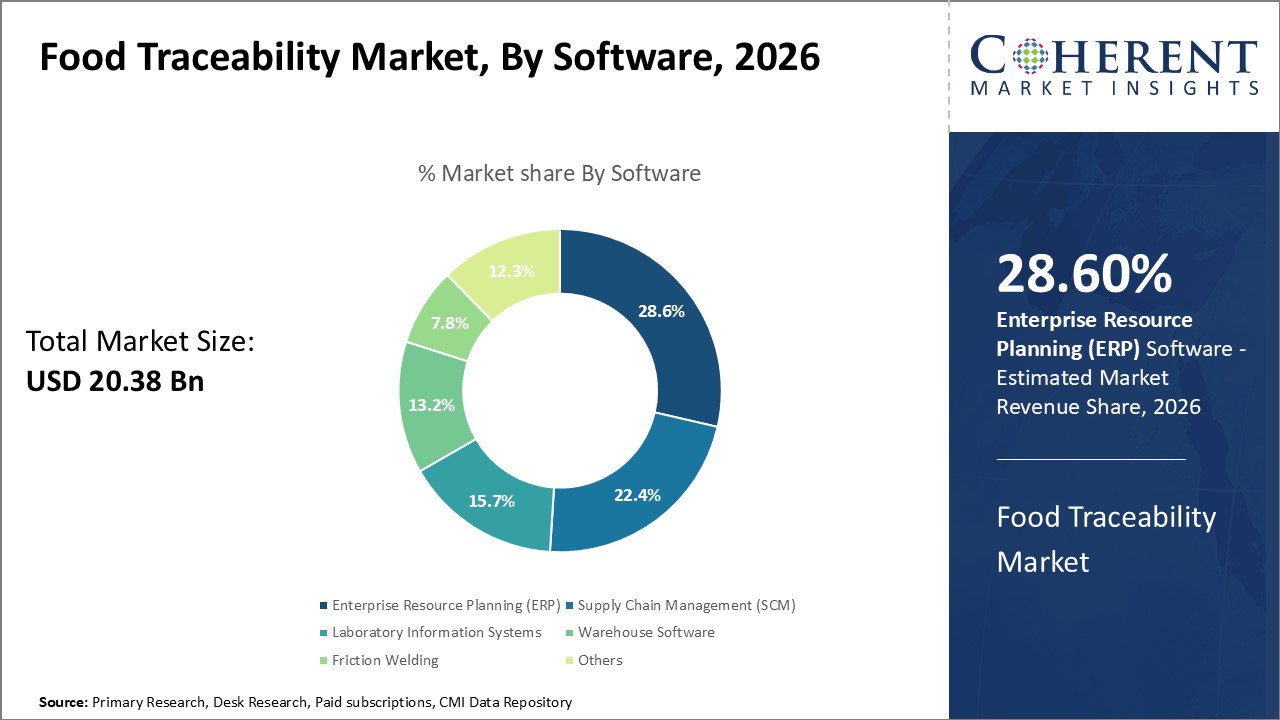 Food Traceability Market, By Software Food Traceability Market, By Software